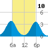 Nashawena Island tide chart for Wednesday, March 10, 2021