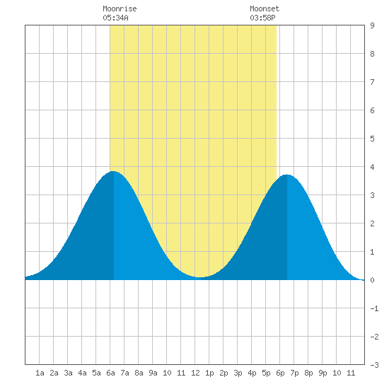 Nashawena Island tide chart for Thursday, March 11, 2021