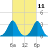 Nashawena Island tide chart for Thursday, March 11, 2021