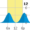 Nashawena Island tide chart for Friday, March 12, 2021