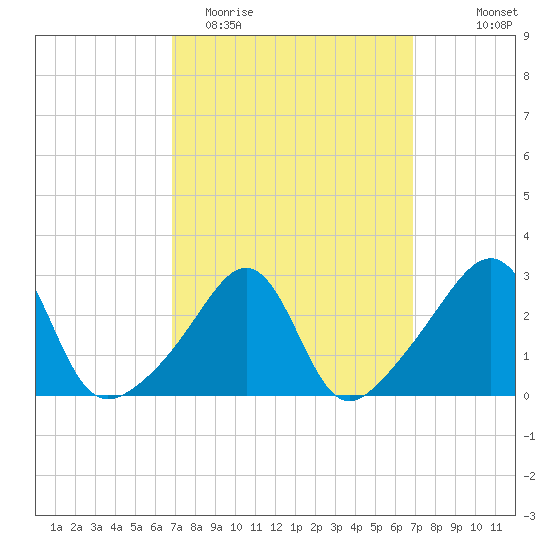 Nashawena Island tide chart for Tuesday, March 16, 2021