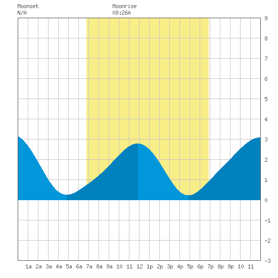 Nashawena Island tide chart for Thursday, March 18, 2021