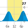 Nashawena Island tide chart for Saturday, March 27, 2021