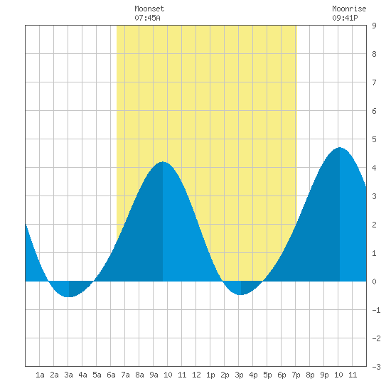 Nashawena Island tide chart for Tuesday, March 30, 2021