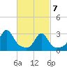 Nashawena Island tide chart for Sunday, March 7, 2021