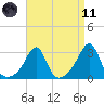Nashawena Island tide chart for Sunday, April 11, 2021