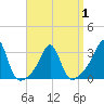 Nashawena Island tide chart for Thursday, April 1, 2021