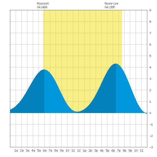 Nashawena Island tide chart for Saturday, April 24, 2021