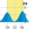 Nashawena Island tide chart for Saturday, April 24, 2021