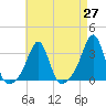 Nashawena Island tide chart for Tuesday, April 27, 2021