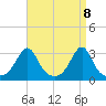 Nashawena Island tide chart for Thursday, April 8, 2021