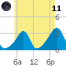 Nashawena Island tide chart for Tuesday, May 11, 2021