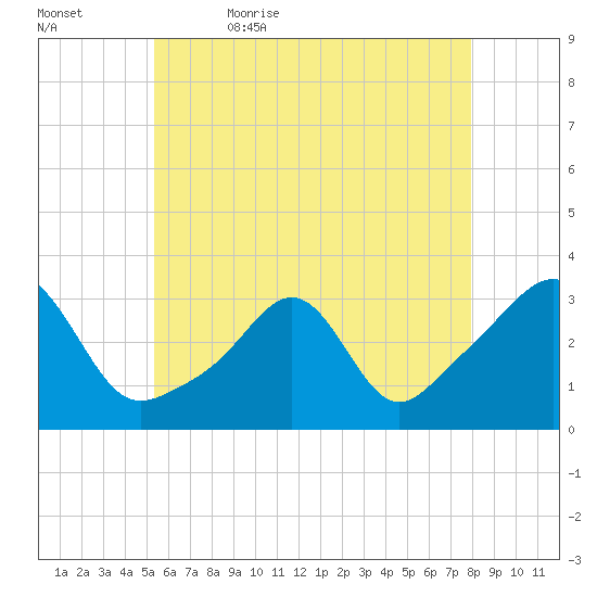 Nashawena Island tide chart for Sunday, May 16, 2021