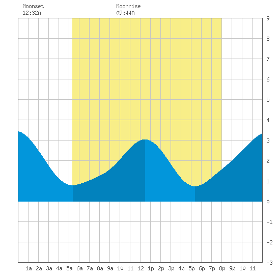 Nashawena Island tide chart for Monday, May 17, 2021