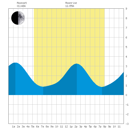 Nashawena Island tide chart for Wednesday, May 19, 2021