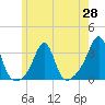 Nashawena Island tide chart for Friday, May 28, 2021
