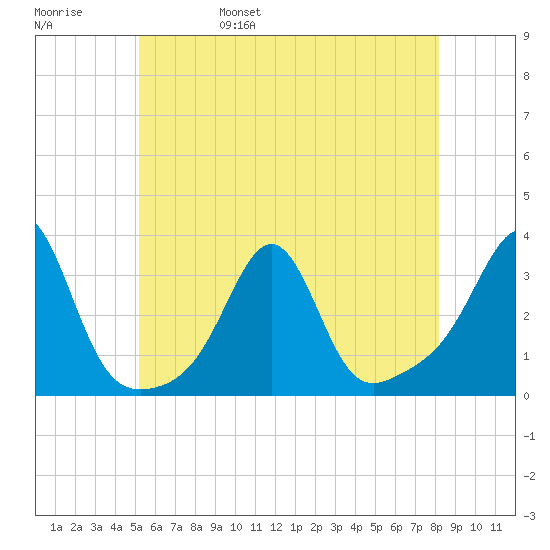 Nashawena Island tide chart for Sunday, May 30, 2021