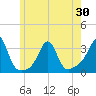 Nashawena Island tide chart for Sunday, May 30, 2021