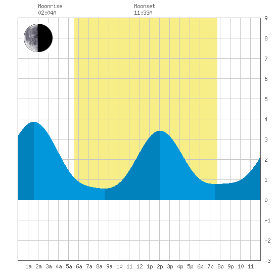 Nashawena Island tide chart for Monday, May 3, 2021