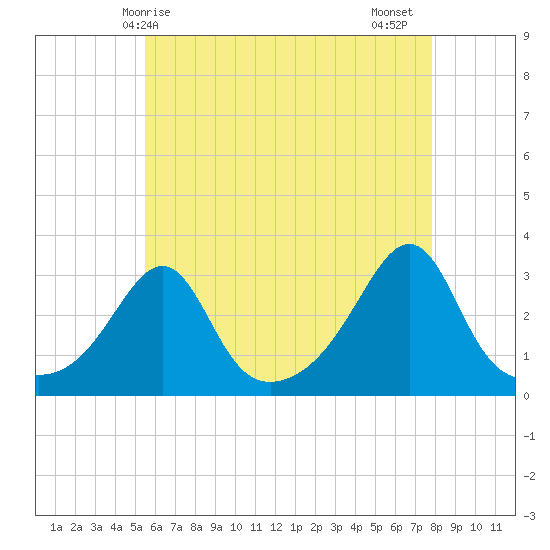 Nashawena Island tide chart for Saturday, May 8, 2021