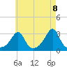 Nashawena Island tide chart for Saturday, May 8, 2021