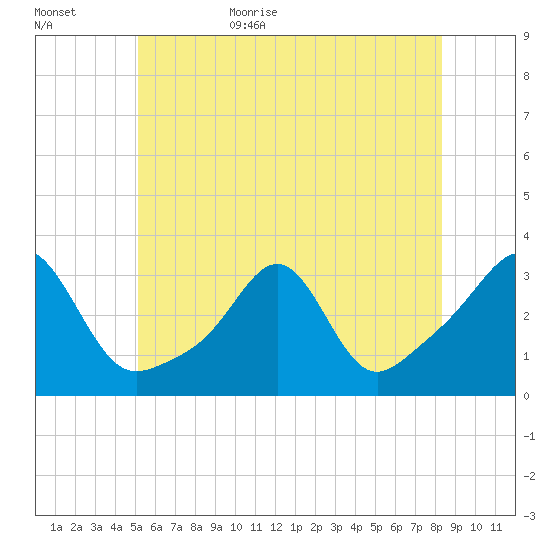 Nashawena Island tide chart for Tuesday, June 15, 2021