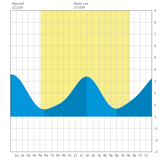 Nashawena Island tide chart for Wednesday, June 16, 2021