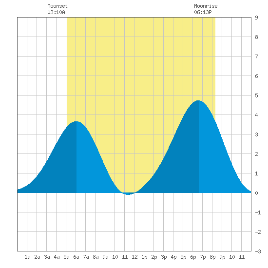 Nashawena Island tide chart for Tuesday, June 22, 2021
