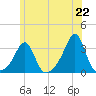 Nashawena Island tide chart for Tuesday, June 22, 2021