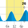 Nashawena Island tide chart for Saturday, June 26, 2021
