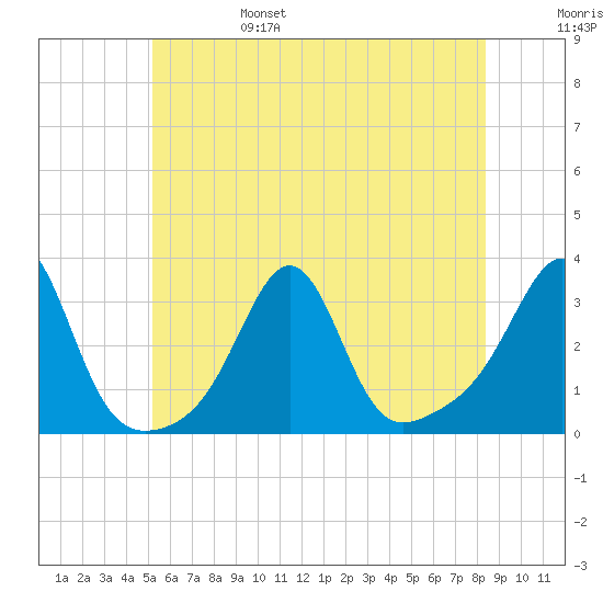 Nashawena Island tide chart for Monday, June 28, 2021