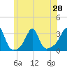 Nashawena Island tide chart for Monday, June 28, 2021