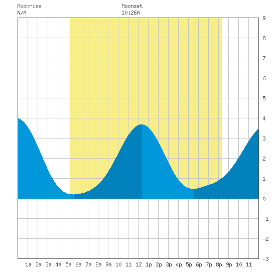 Nashawena Island tide chart for Tuesday, June 29, 2021