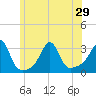 Nashawena Island tide chart for Tuesday, June 29, 2021