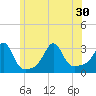 Nashawena Island tide chart for Wednesday, June 30, 2021