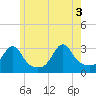 Nashawena Island tide chart for Thursday, June 3, 2021