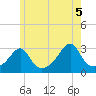 Nashawena Island tide chart for Saturday, June 5, 2021