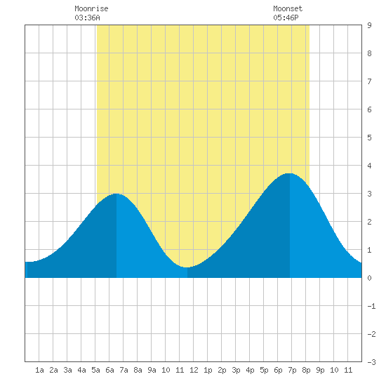 Nashawena Island tide chart for Monday, June 7, 2021