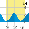 Nashawena Island tide chart for Wednesday, July 14, 2021
