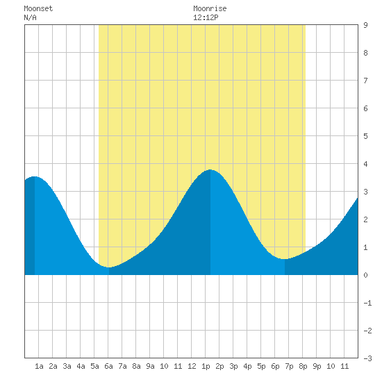 Nashawena Island tide chart for Friday, July 16, 2021