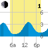 Nashawena Island tide chart for Thursday, July 1, 2021