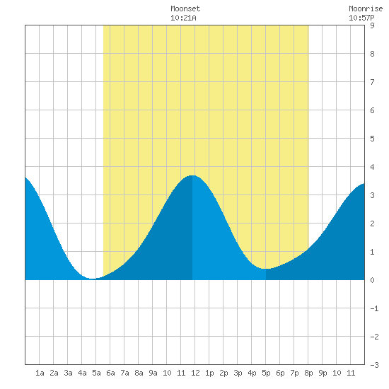 Nashawena Island tide chart for Wednesday, July 28, 2021