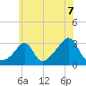 Nashawena Island tide chart for Wednesday, July 7, 2021