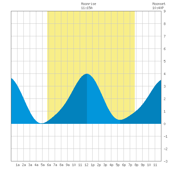 Nashawena Island tide chart for Friday, August 13, 2021
