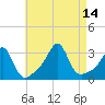 Nashawena Island tide chart for Saturday, August 14, 2021