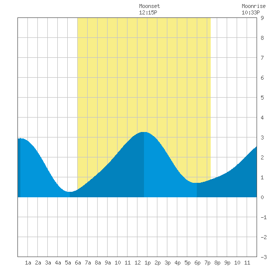 Nashawena Island tide chart for Saturday, August 28, 2021