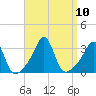 Nashawena Island tide chart for Friday, September 10, 2021