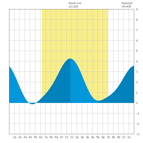 Nashawena Island tide chart for Saturday, September 11, 2021