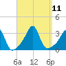 Nashawena Island tide chart for Saturday, September 11, 2021