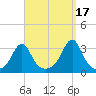Nashawena Island tide chart for Friday, September 17, 2021